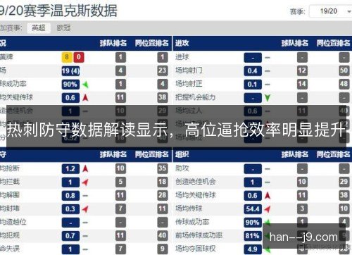 热刺防守数据解读显示，高位逼抢效率明显提升